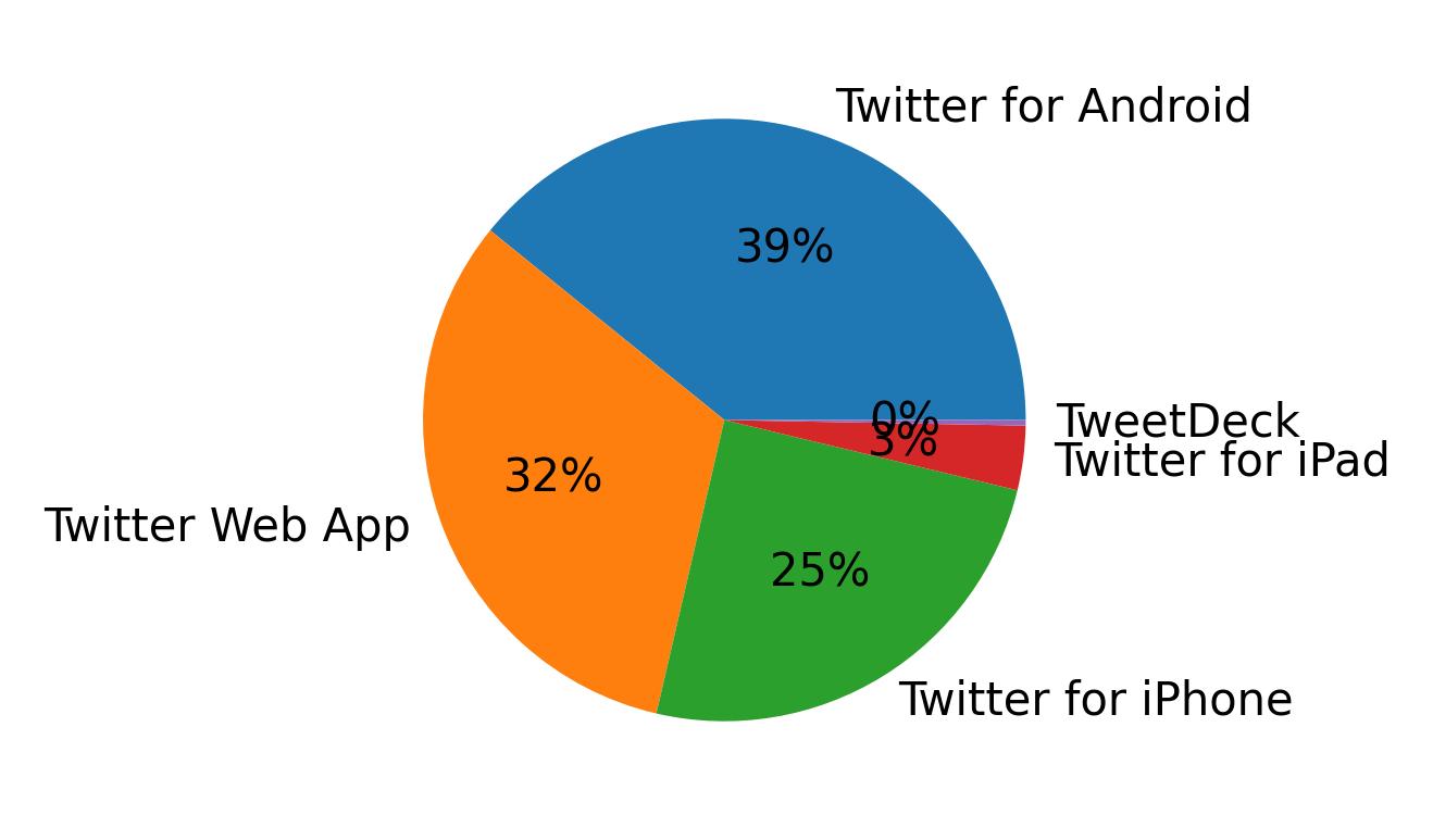 Dispositivos utilizados para tweetar