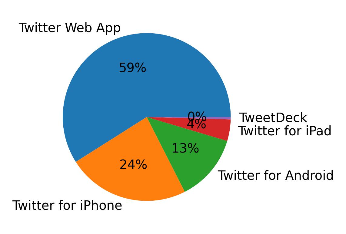 Devices used to tweet