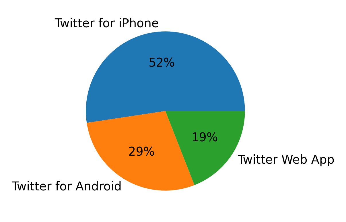 Devices used to tweet