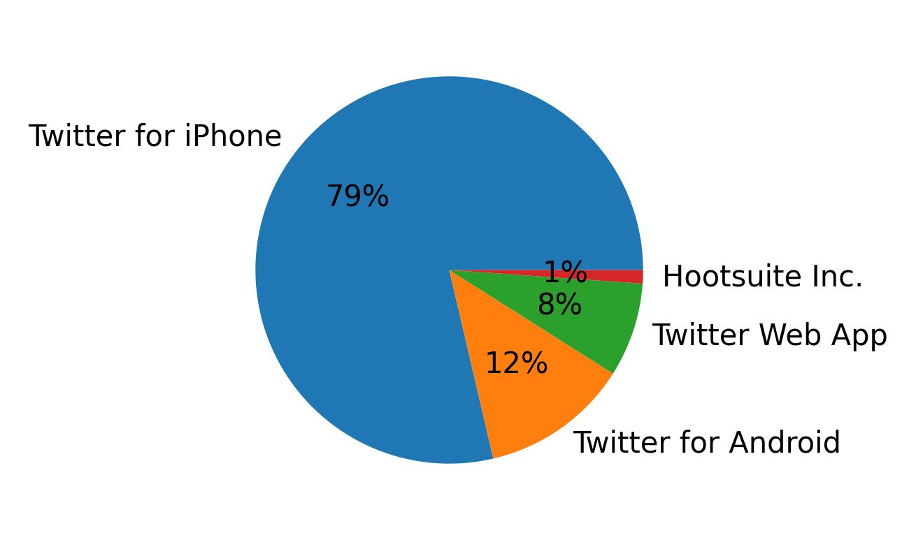 Devices used to tweet