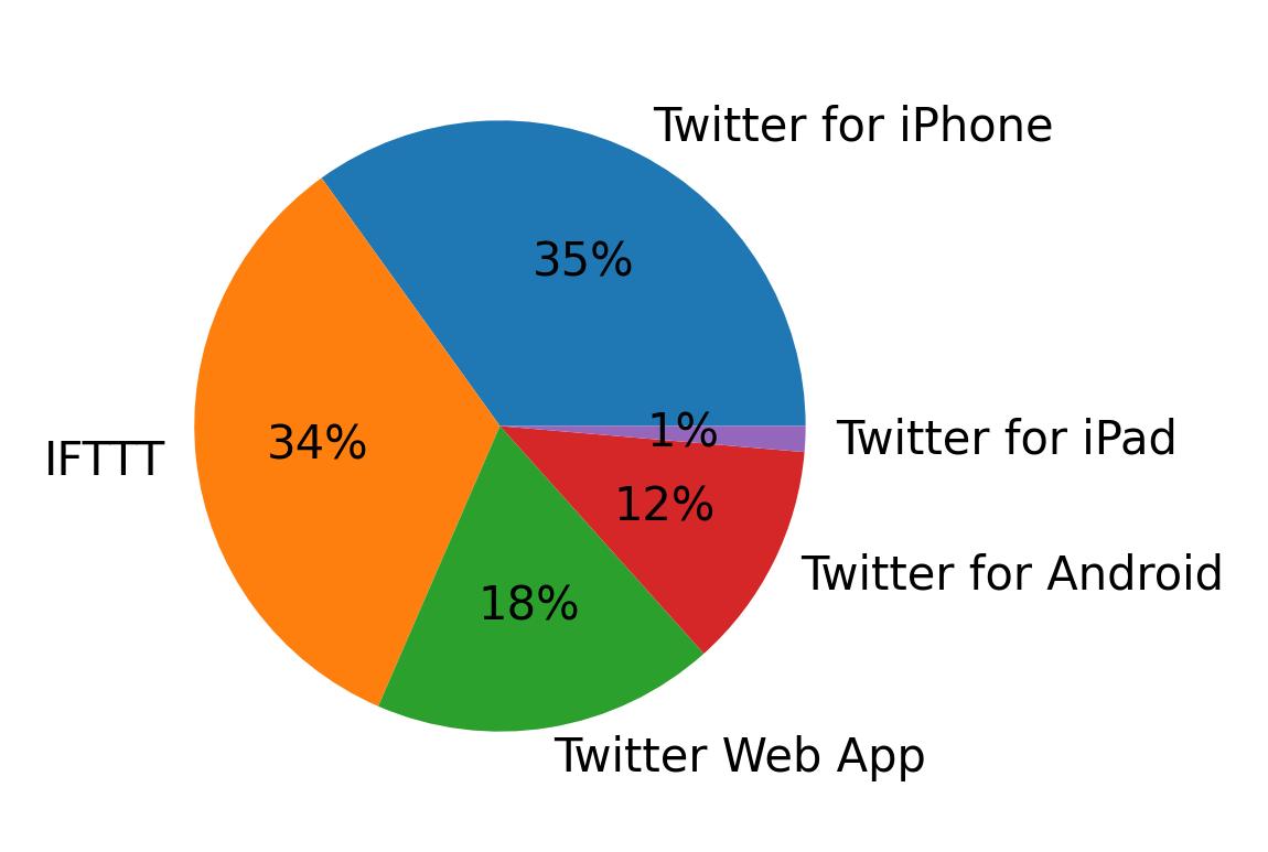 Tweet icin kullanilan cihazlar