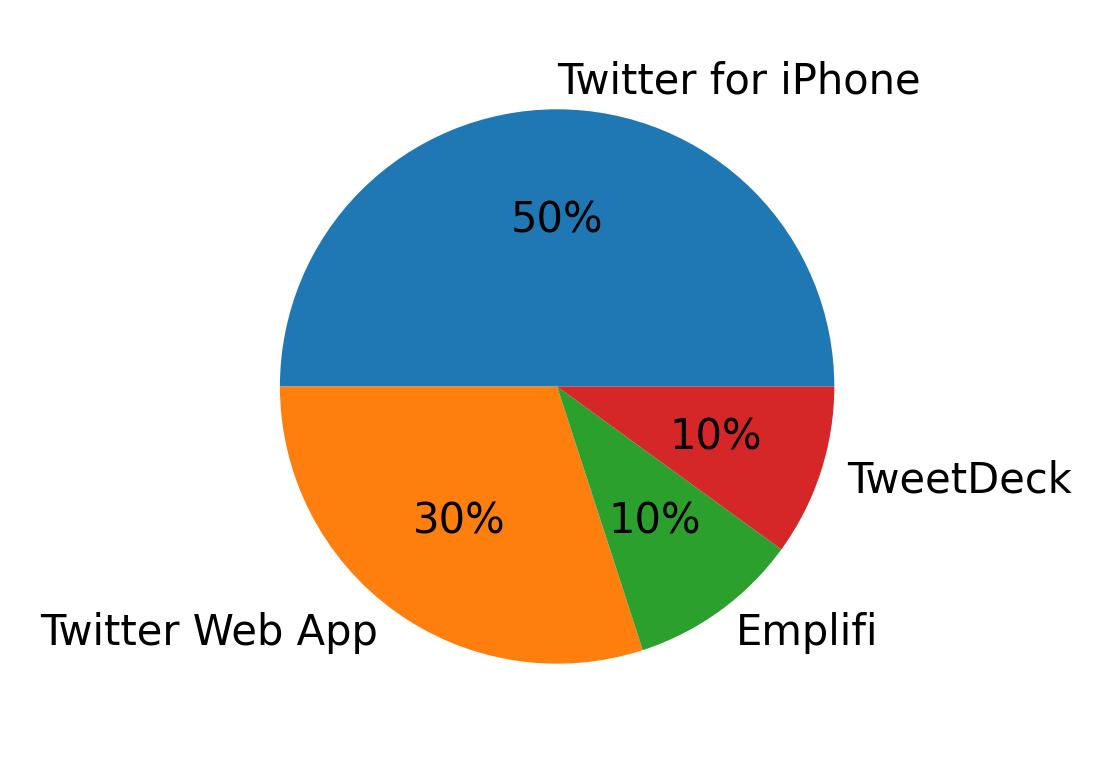 Devices used to tweet