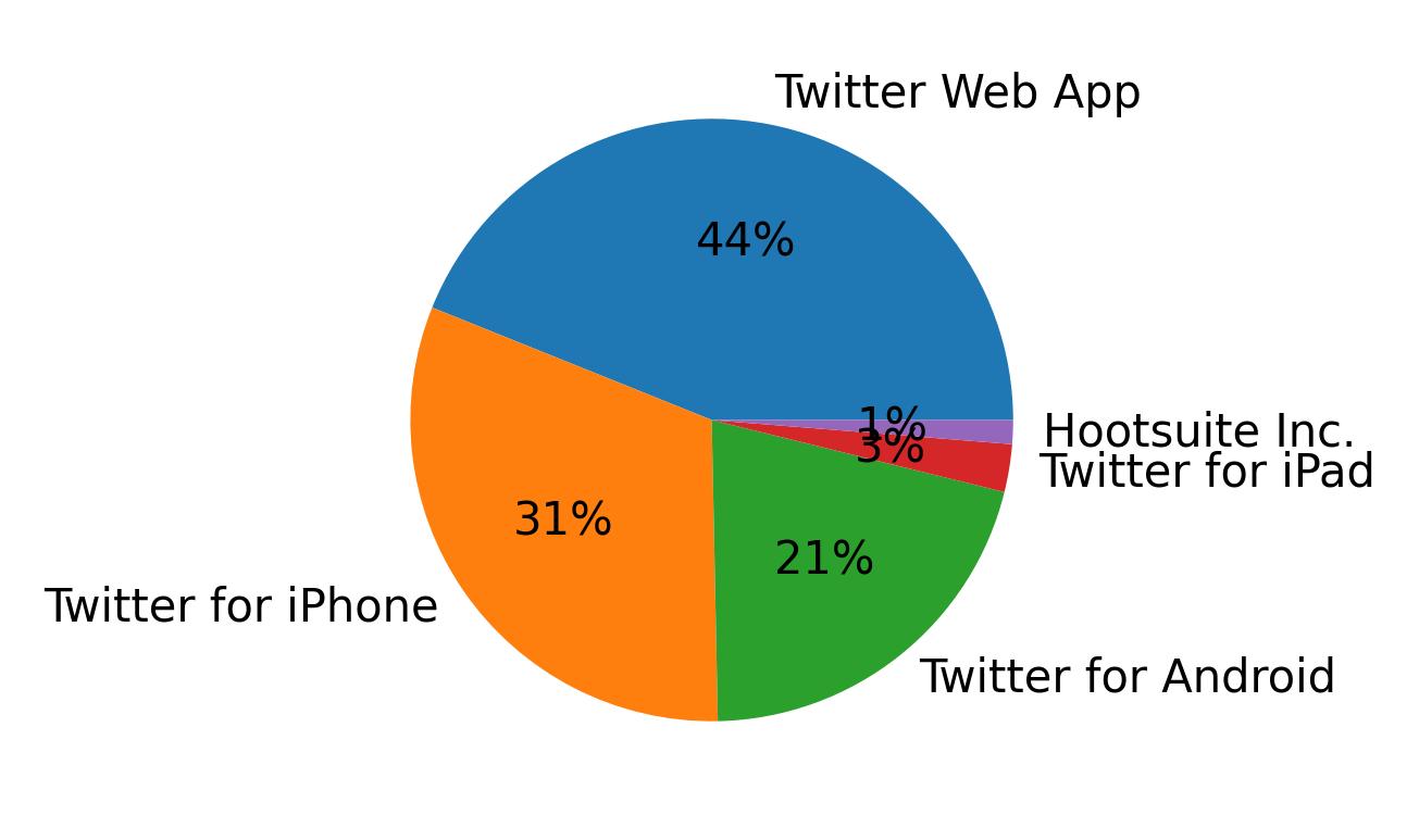 Tweet icin kullanilan cihazlar