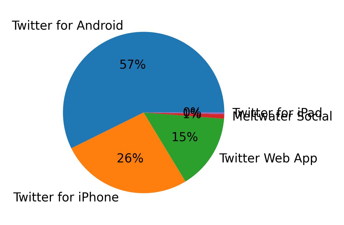 Verwendete Geräte zum Tweeten