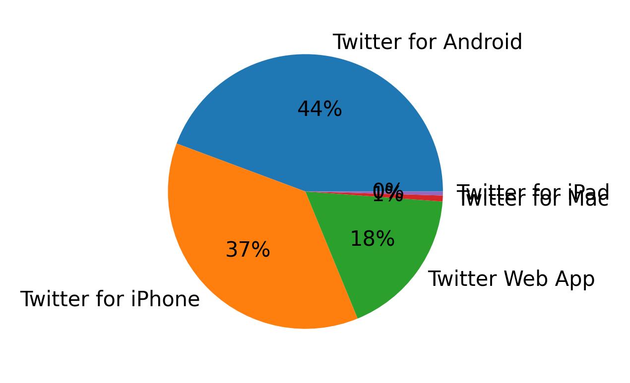 Tweet icin kullanilan cihazlar