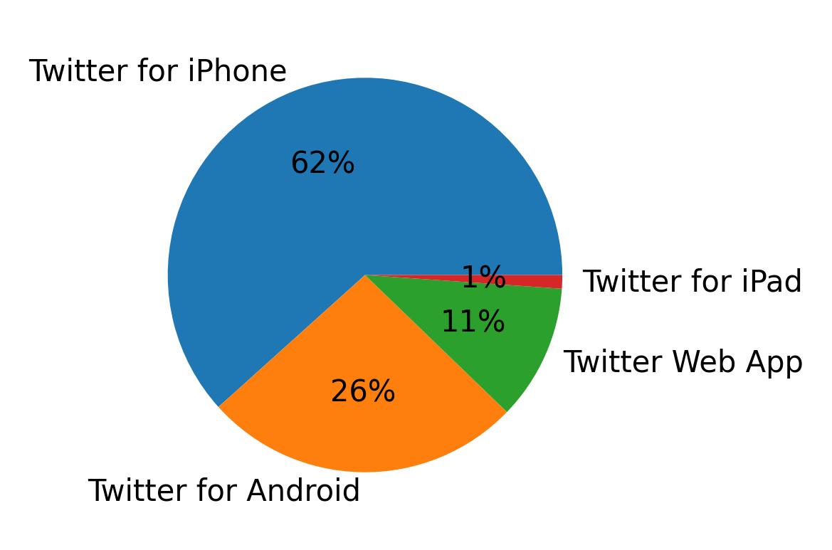 Tweet icin kullanilan cihazlar