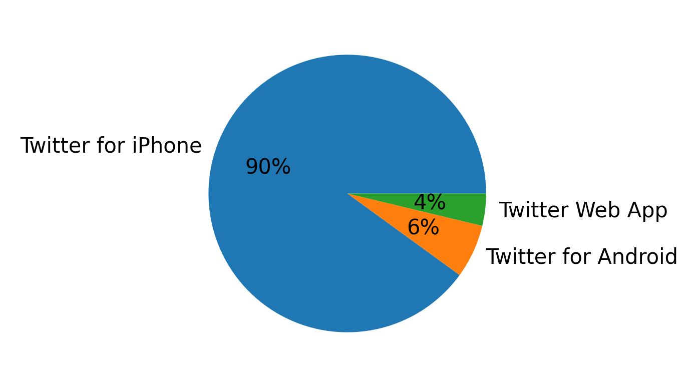 Dispositivos utilizados para tweetar
