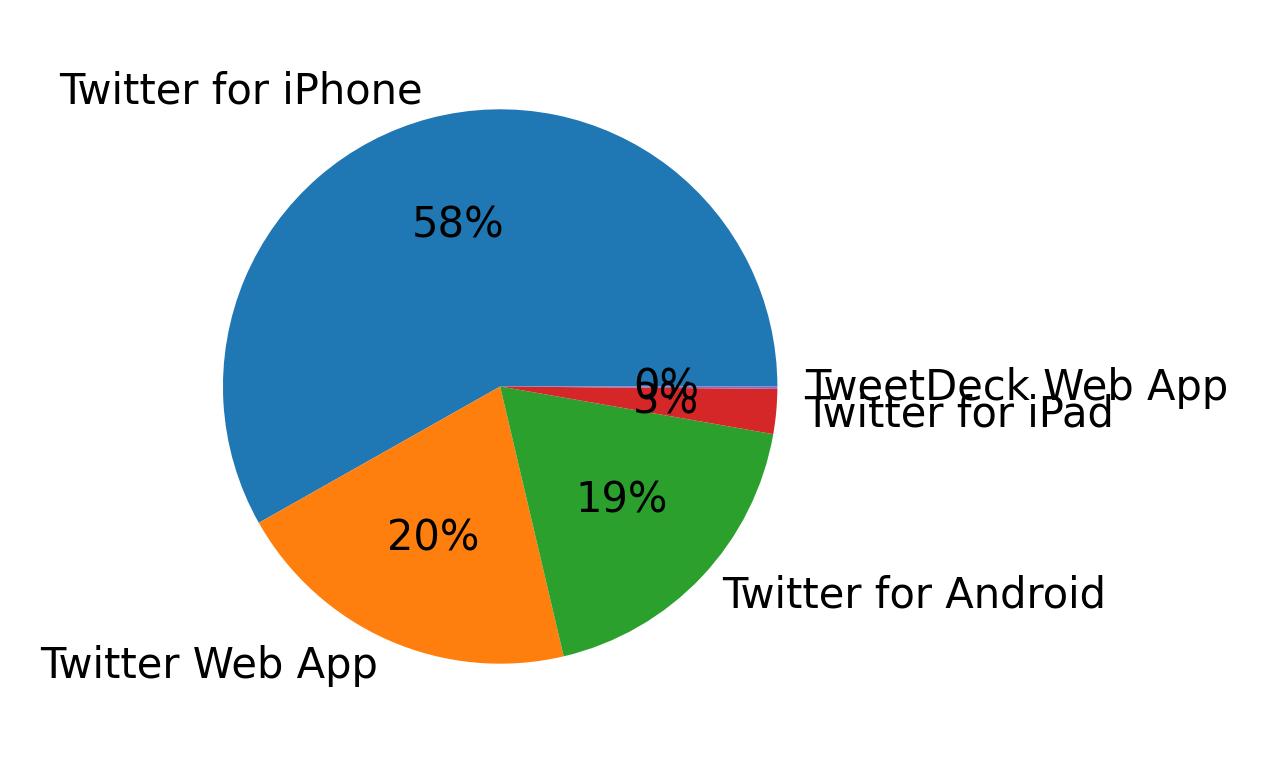 Dispositivos utilizados para tweetar