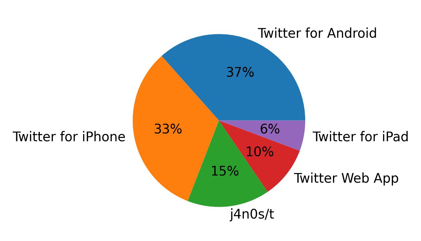 Devices used to tweet