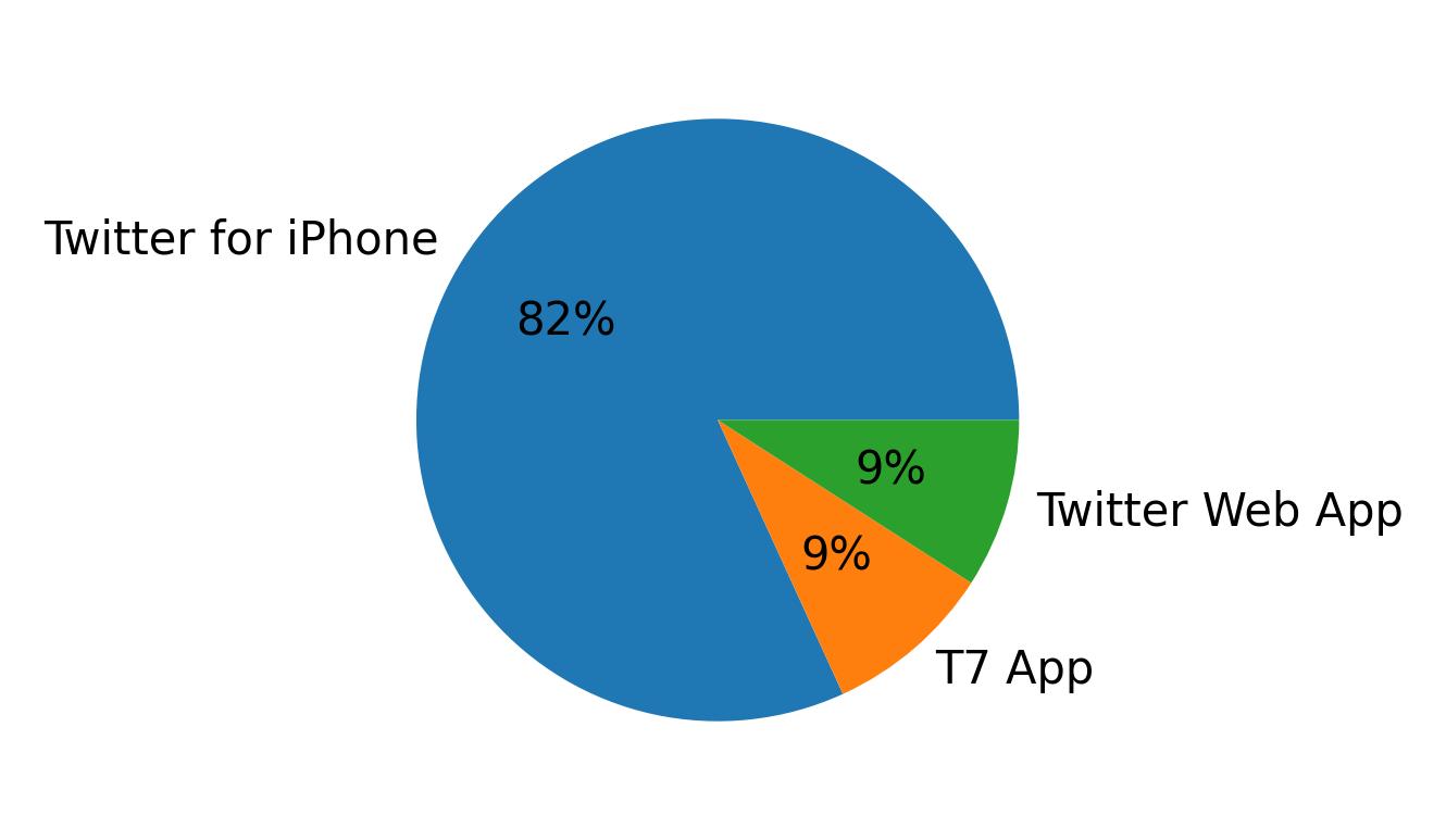 Devices used to tweet