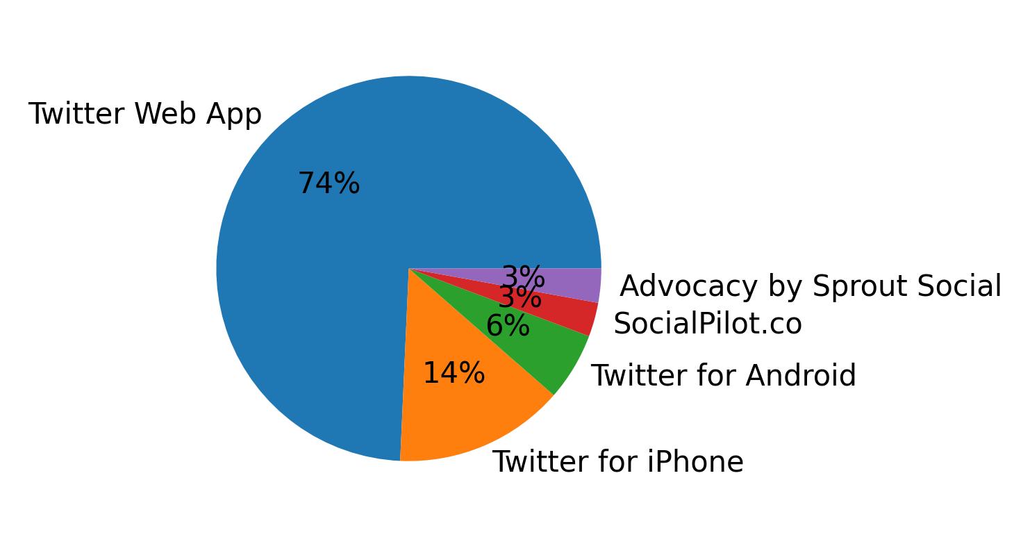 Tweet icin kullanilan cihazlar