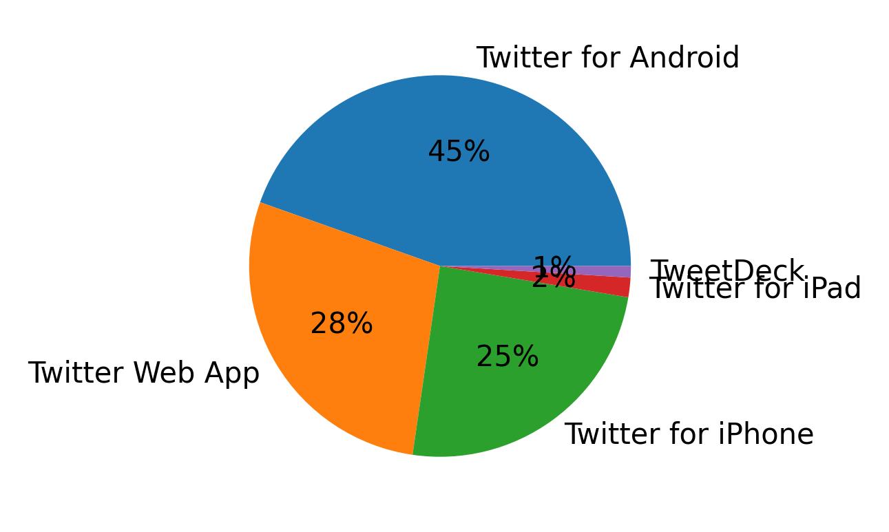 Dispositivos utilizados para tweetar