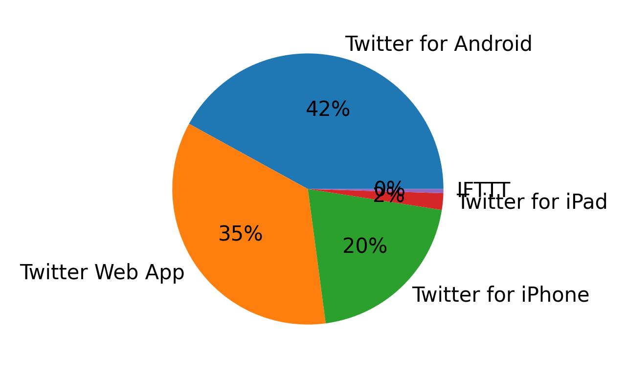 Tweet icin kullanilan cihazlar