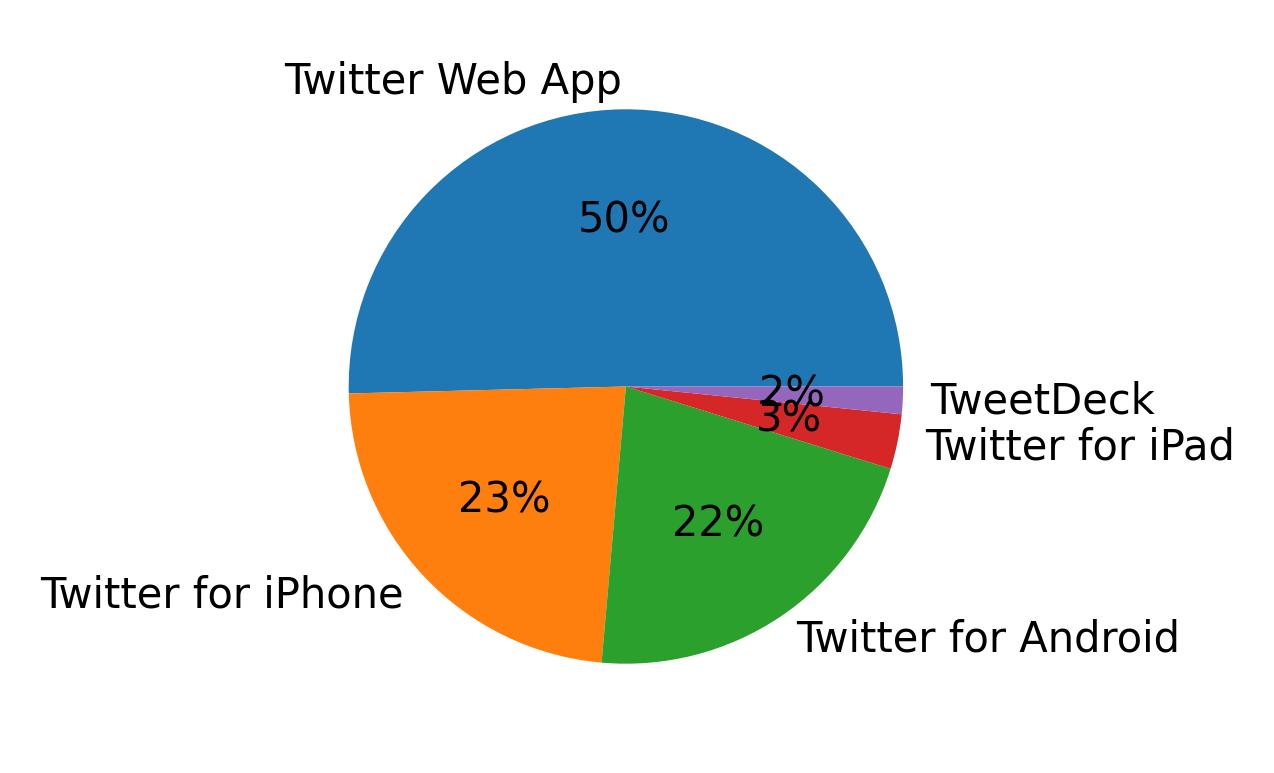 Dispositivos utilizados para tweetar