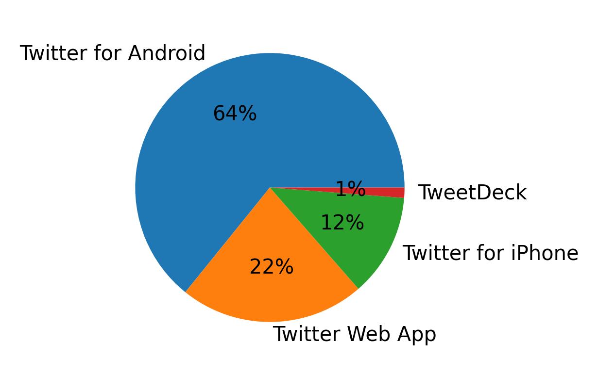 Dispositivos utilizados para tweetar