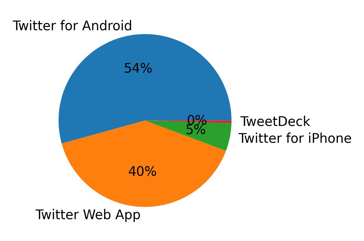 Dispositivos utilizados para tweetar