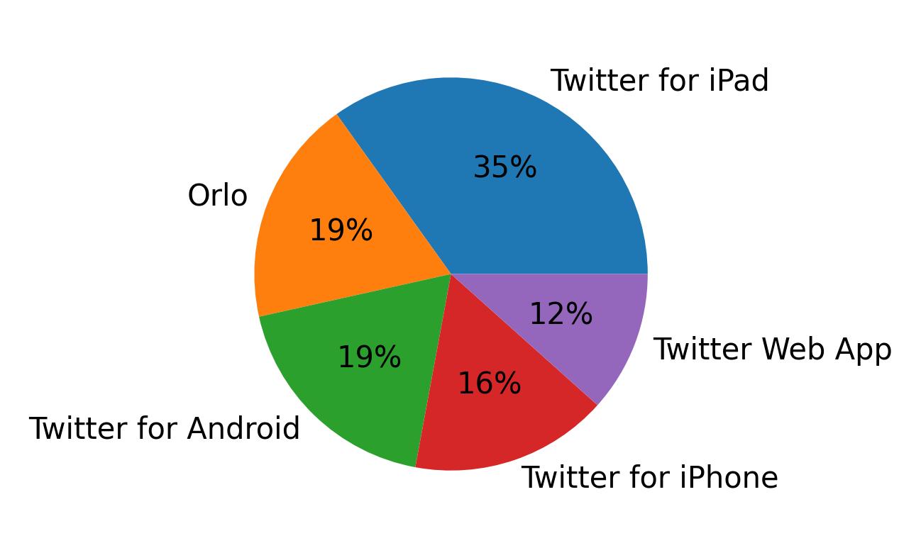 Tweet icin kullanilan cihazlar