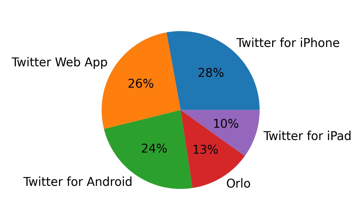 Dispositivos utilizados para tweetar