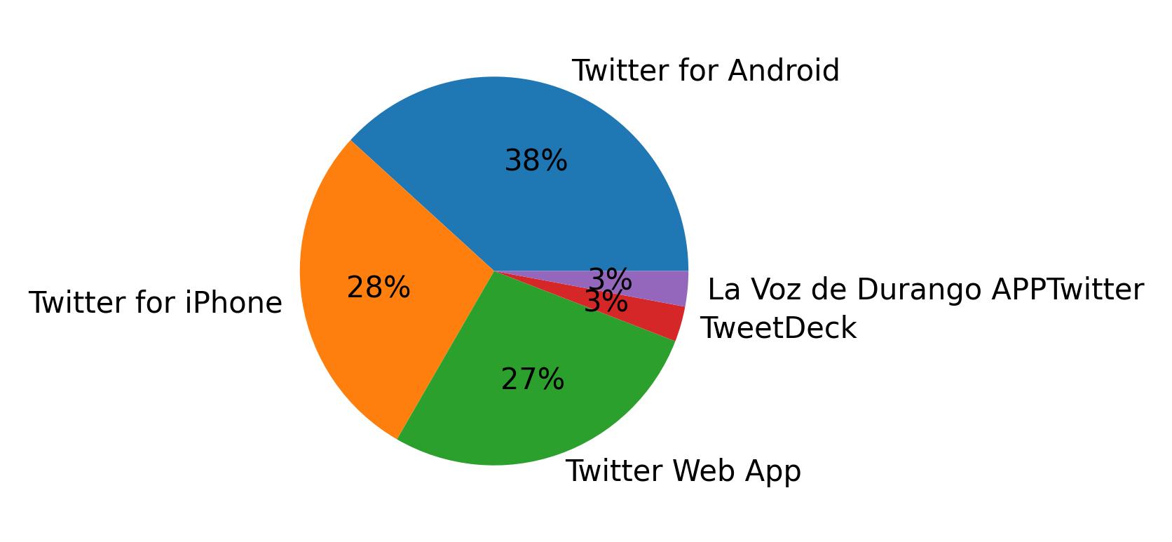 Tweet icin kullanilan cihazlar