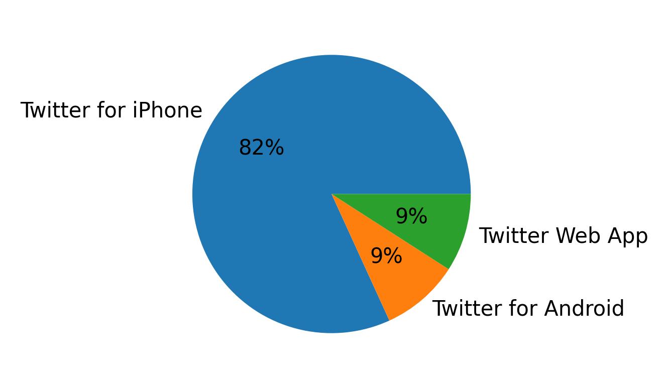 Tweet icin kullanilan cihazlar