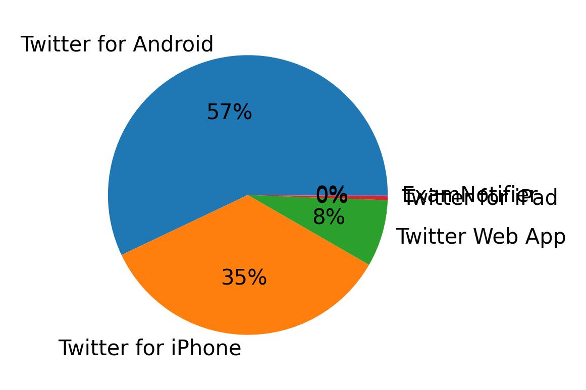 Dispositivos utilizados para tweetar