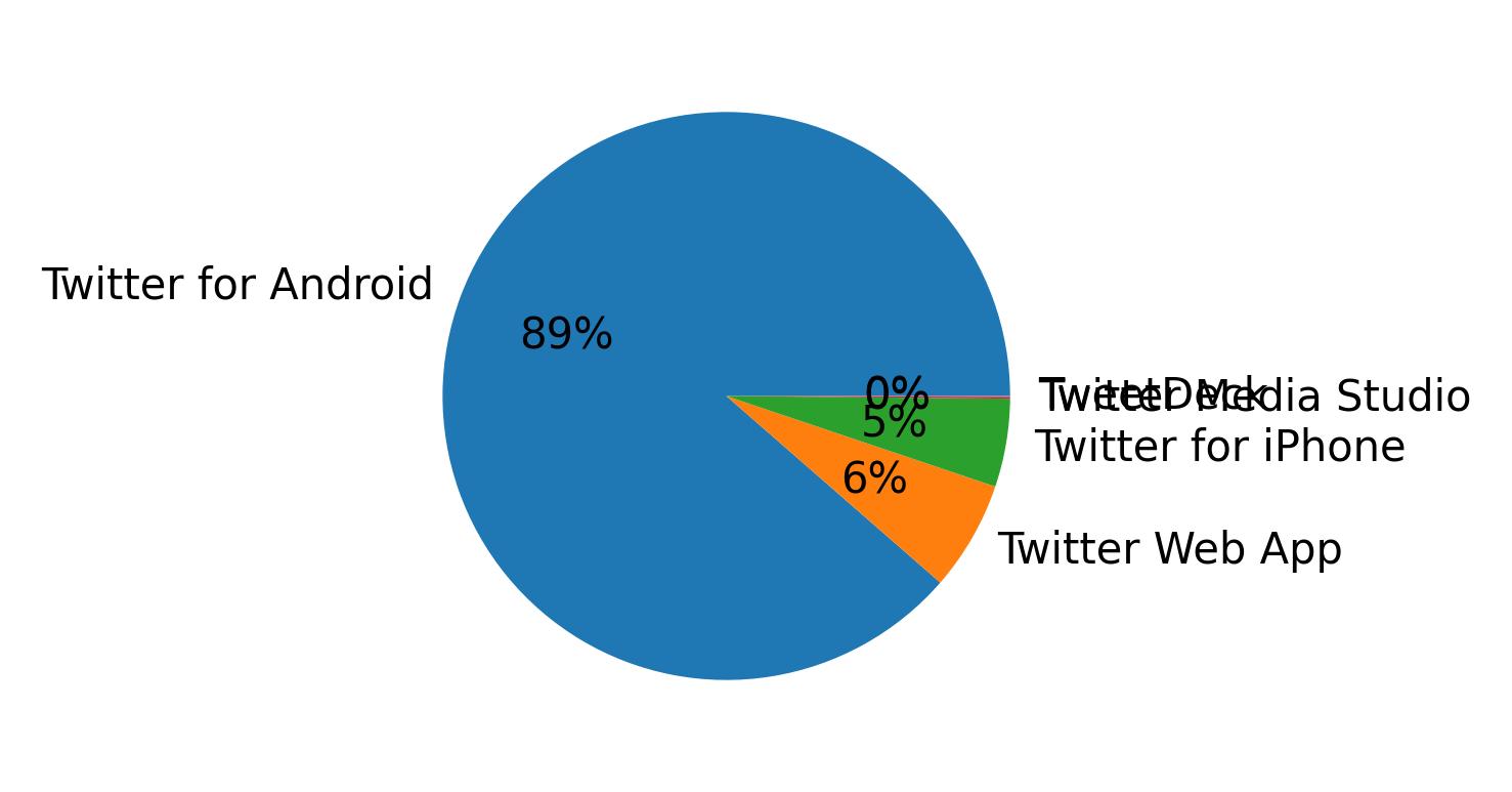 Tweet icin kullanilan cihazlar