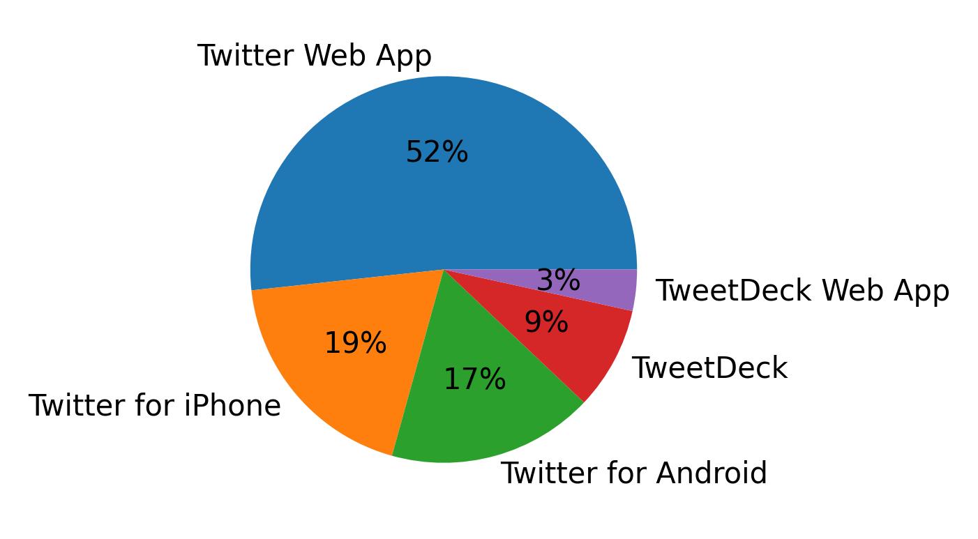 Devices used to tweet