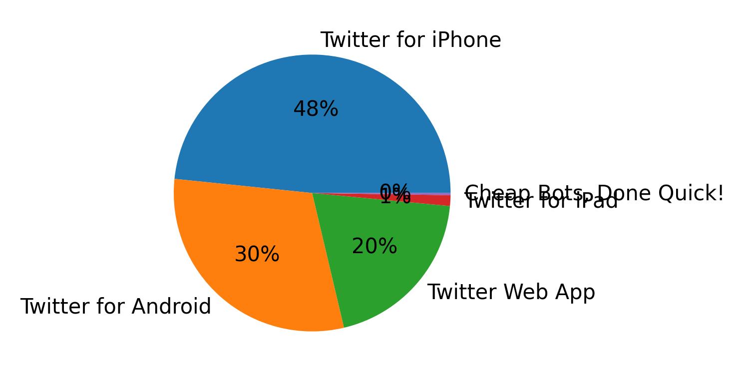 Dispositivos utilizados para tweetar