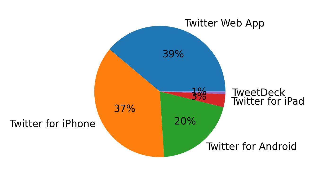 Tweet icin kullanilan cihazlar