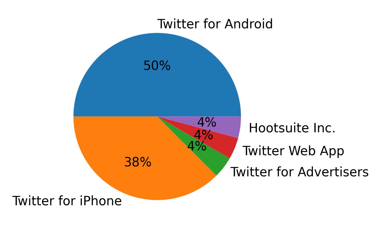 Devices used to tweet