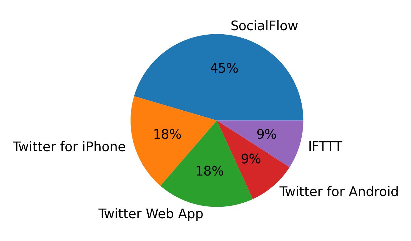 Dispositivos utilizados para tweetar