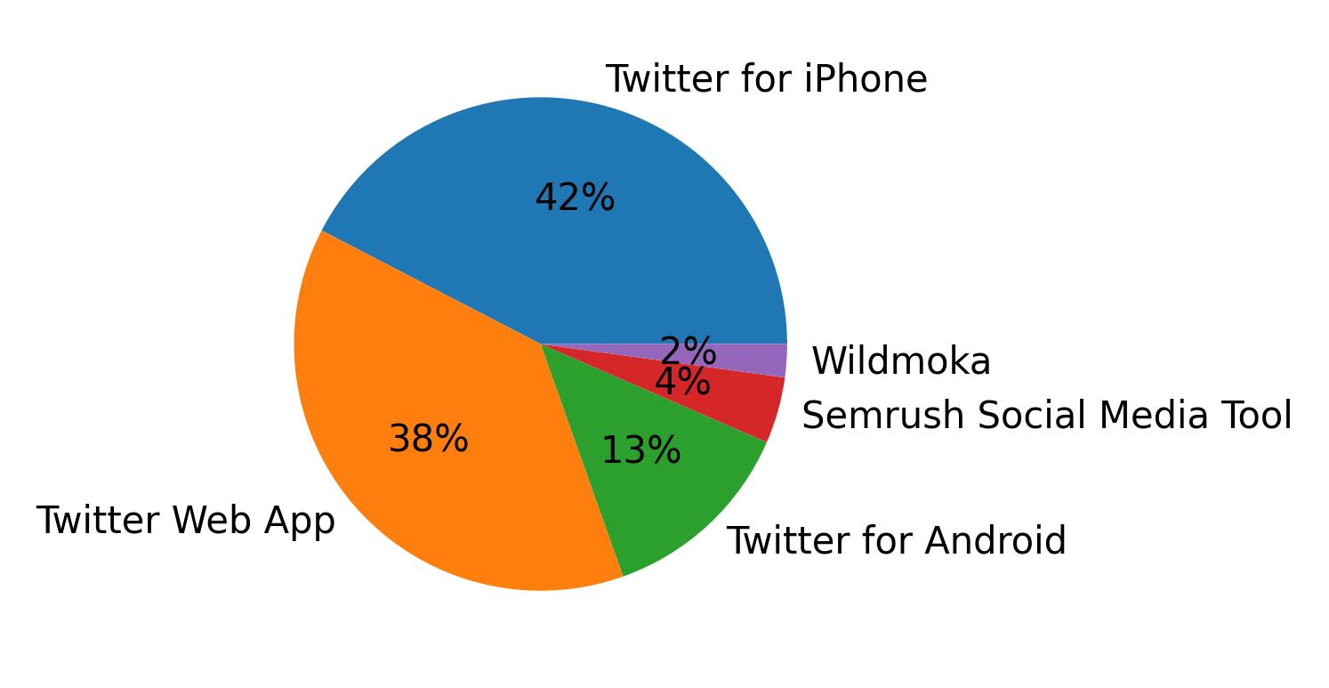 Dispositivos utilizados para tweetar