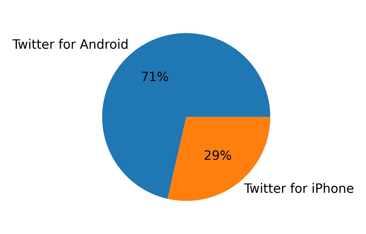 Tweet icin kullanilan cihazlar