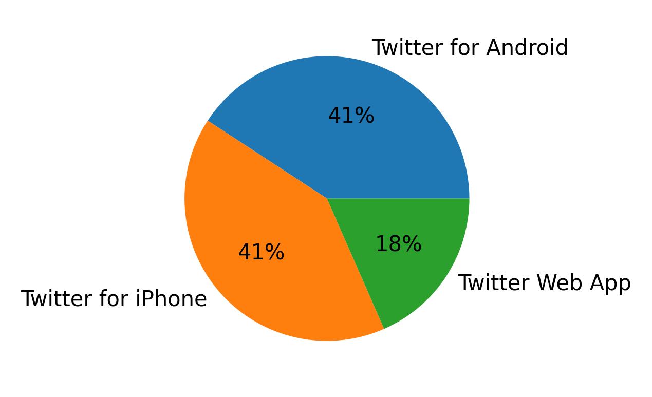 Dispositivos utilizados para tweetar