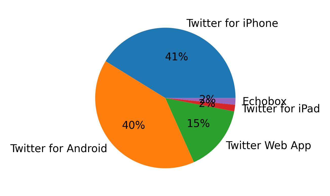 Devices used to tweet