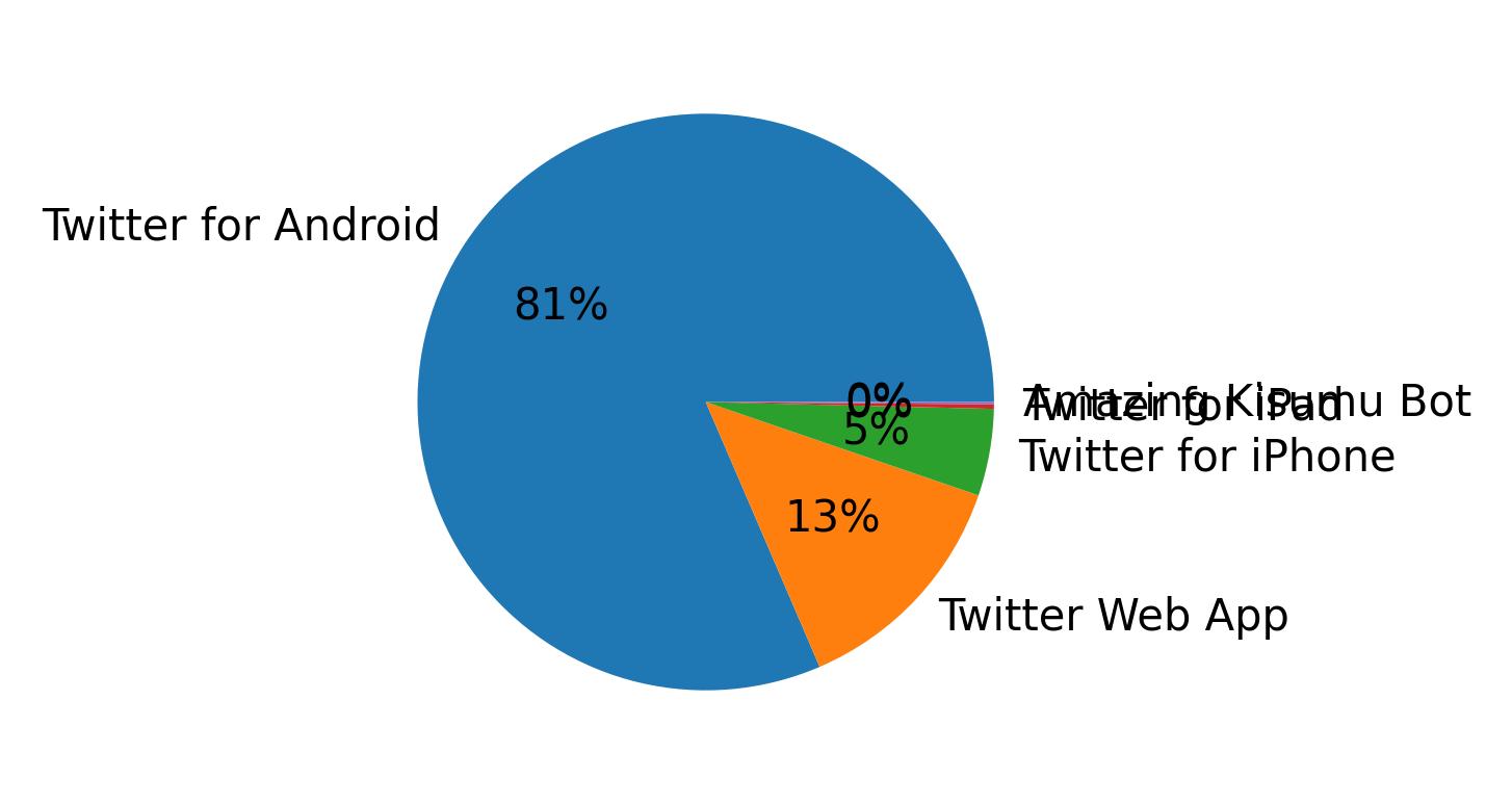 Verwendete Geräte zum Tweeten