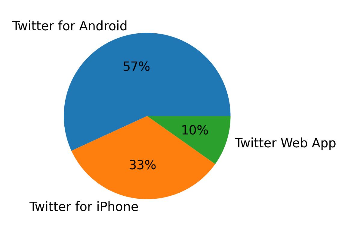 Devices used to tweet