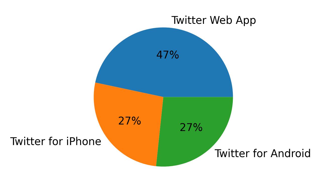 Tweet icin kullanilan cihazlar