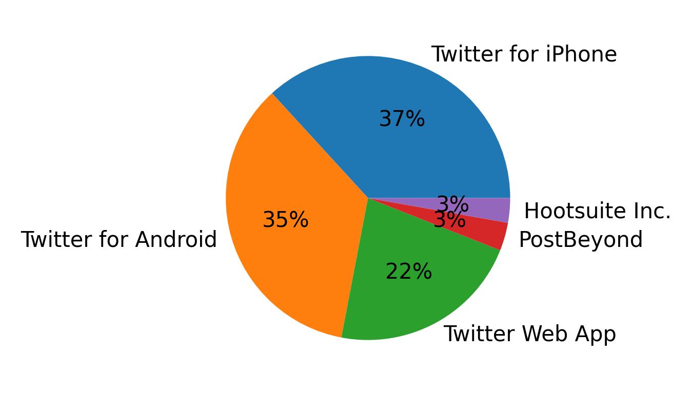 Tweet icin kullanilan cihazlar