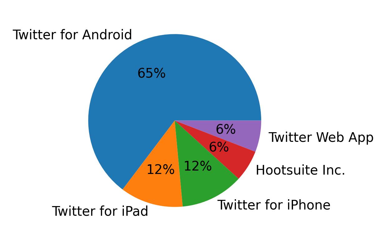 Dispositivos utilizados para tweetar