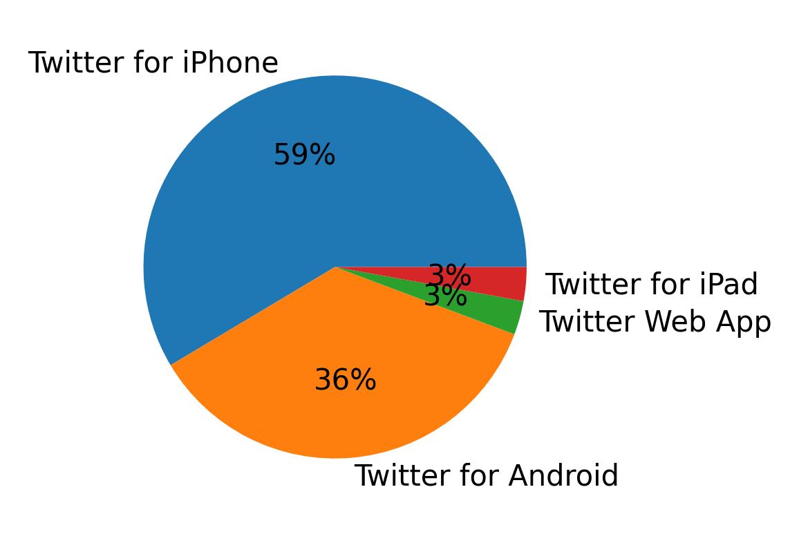 Dispositivos utilizados para tweetar