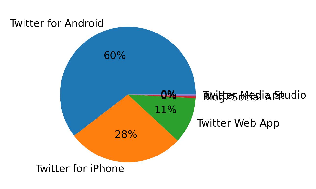 Devices used to tweet