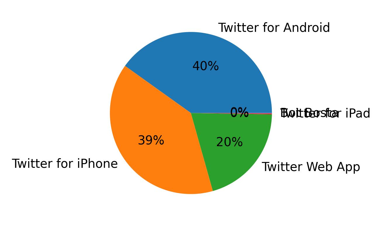 Devices used to tweet