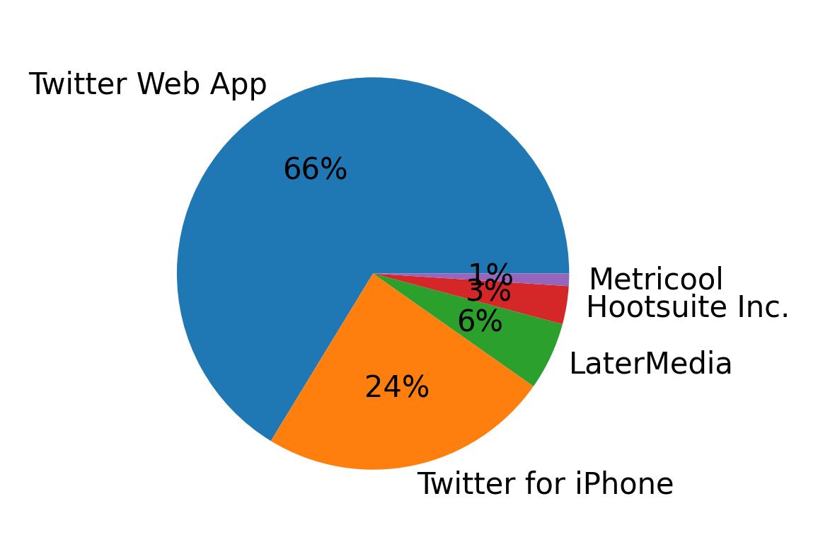 Devices distribution