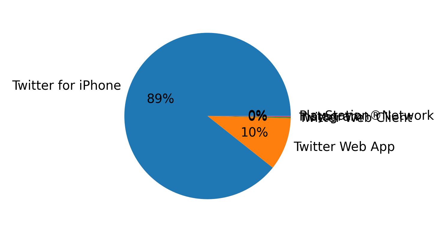 Devices distribution