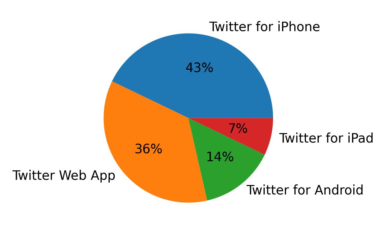 Dispositivos utilizados para tweetar