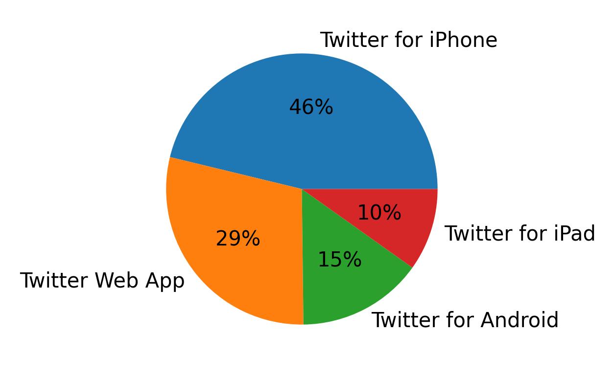 Dispositivos utilizados para tweetar