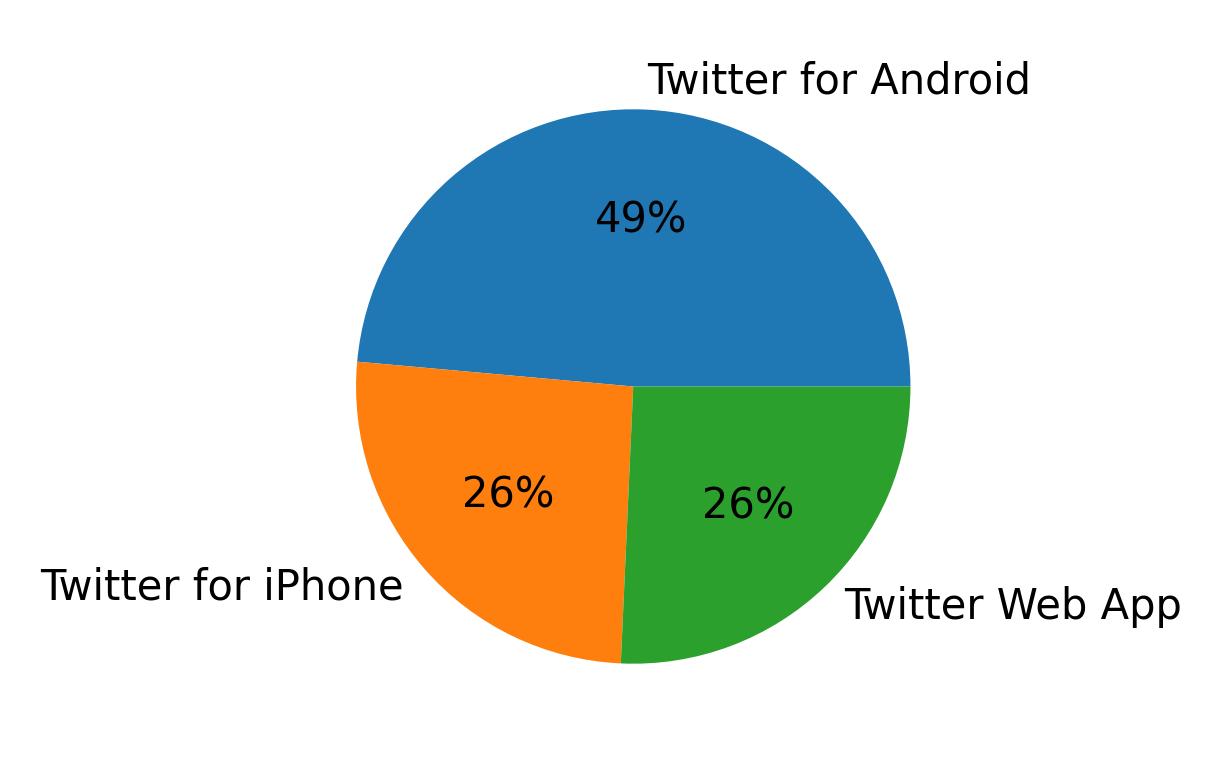 Tweet icin kullanilan cihazlar
