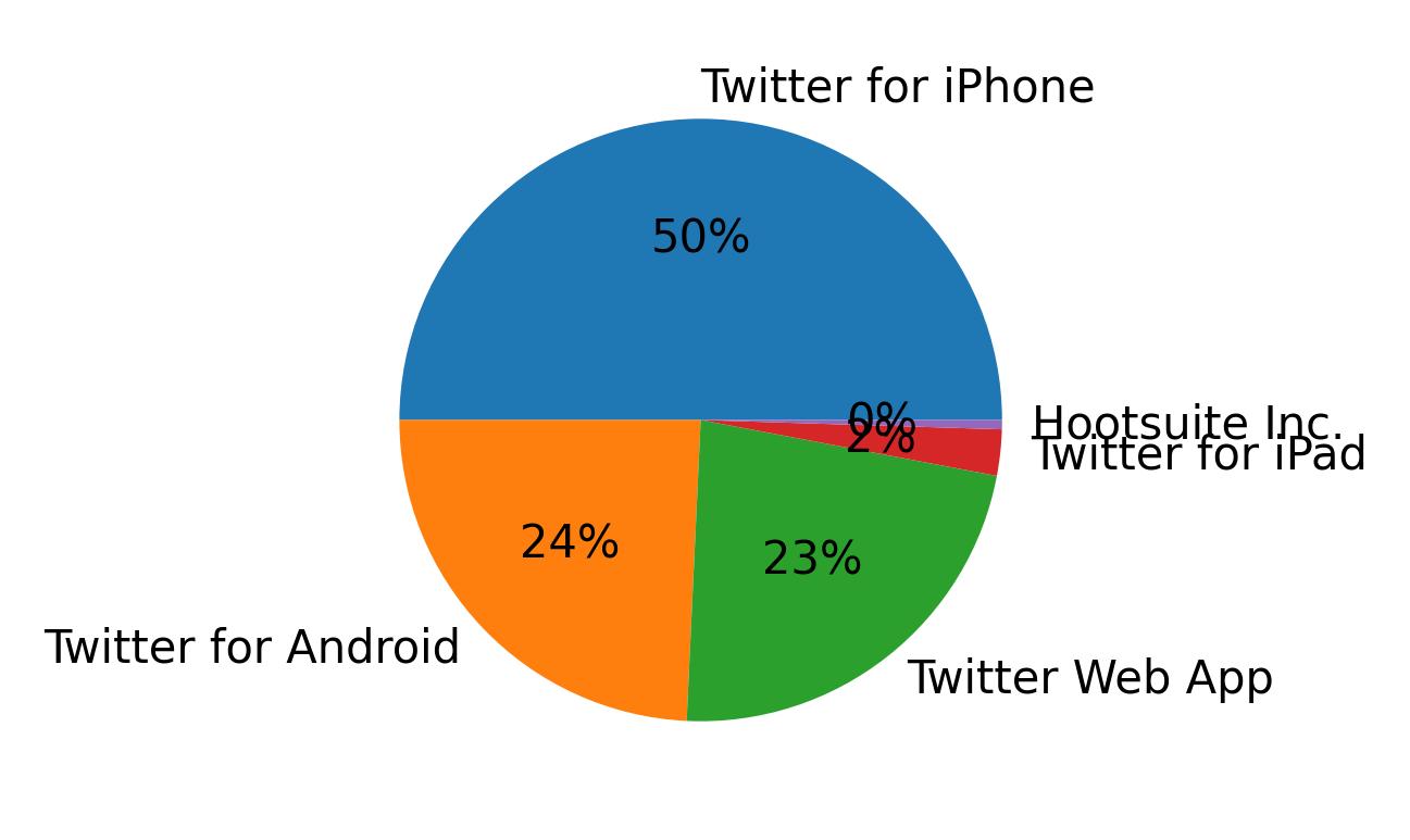 Dispositivos utilizados para tweetar