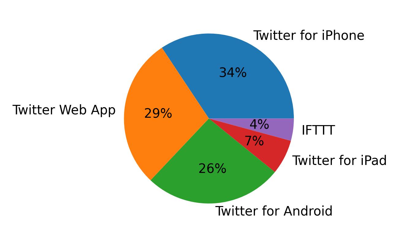 Tweet icin kullanilan cihazlar